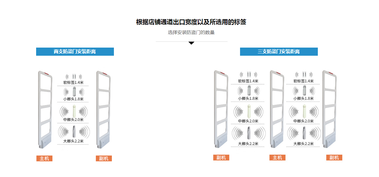 RFID门禁系统参数展示