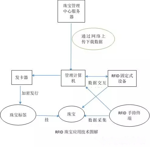 RFID在珠宝行业中应用示意图