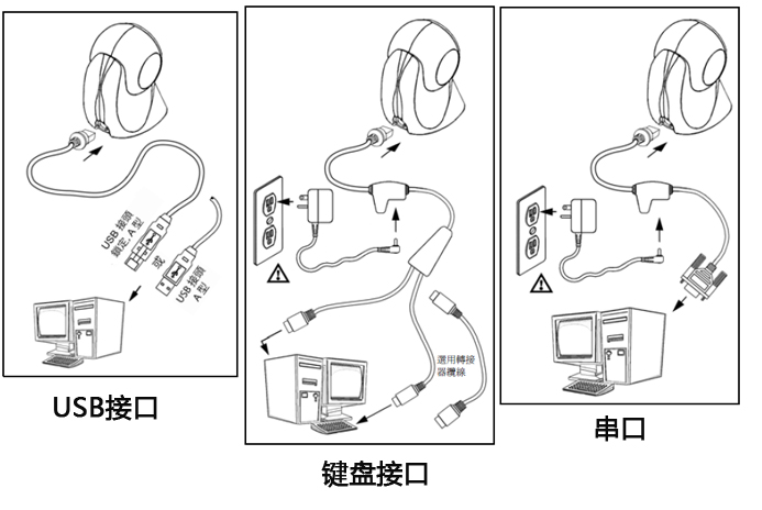 超市扫码枪与盘算机的三种毗连方法