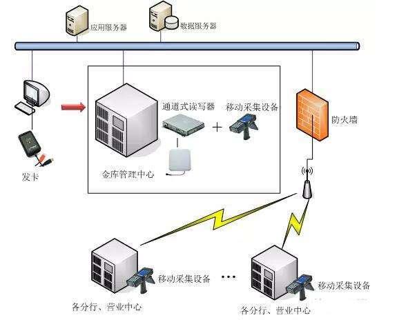 RFID射频识别资产治明确决计划