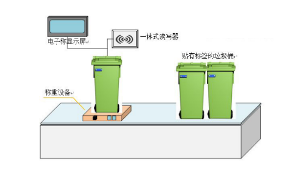 RFID医疗废物治理系统解决计划